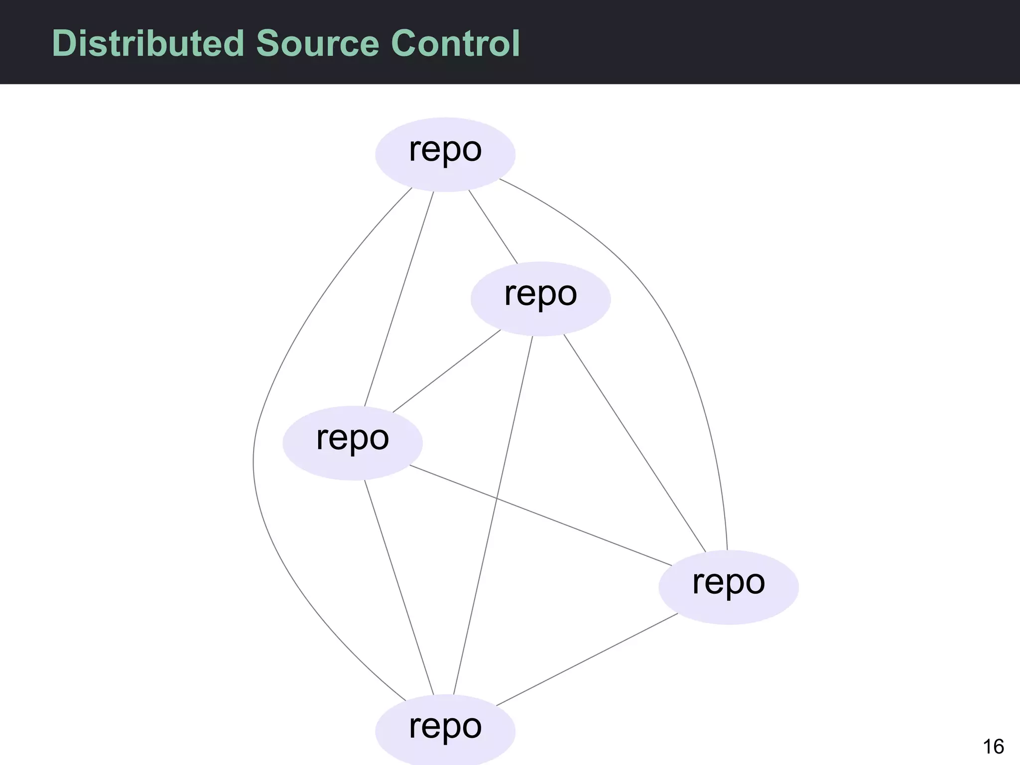 Distributed Source Control

                     repo


                            repo


              repo


                                   repo


                     repo                 16
 