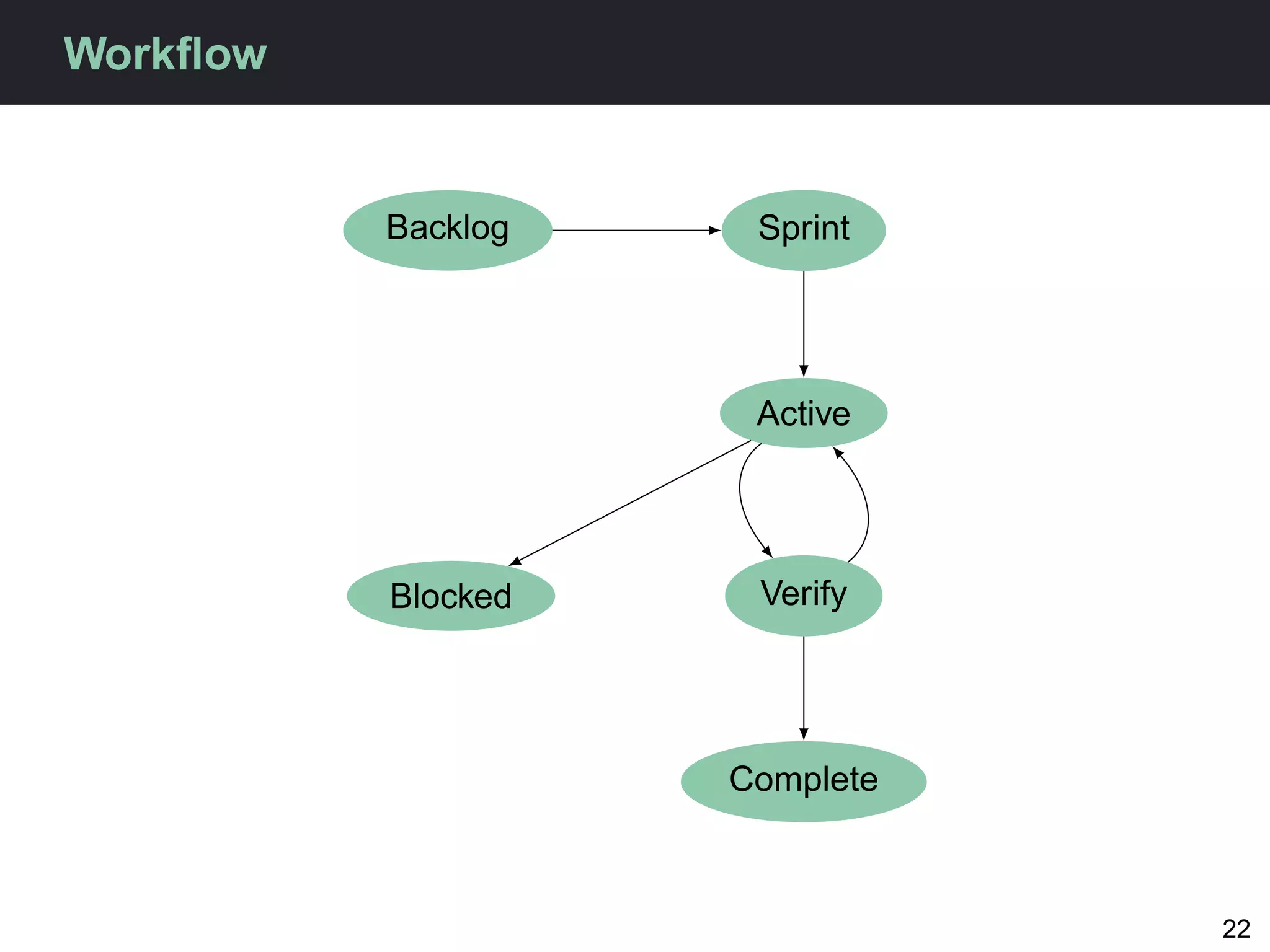 Workﬂow


          Backlog    Sprint




                     Active




          Blocked    Verify




                    Complete



                               22
 