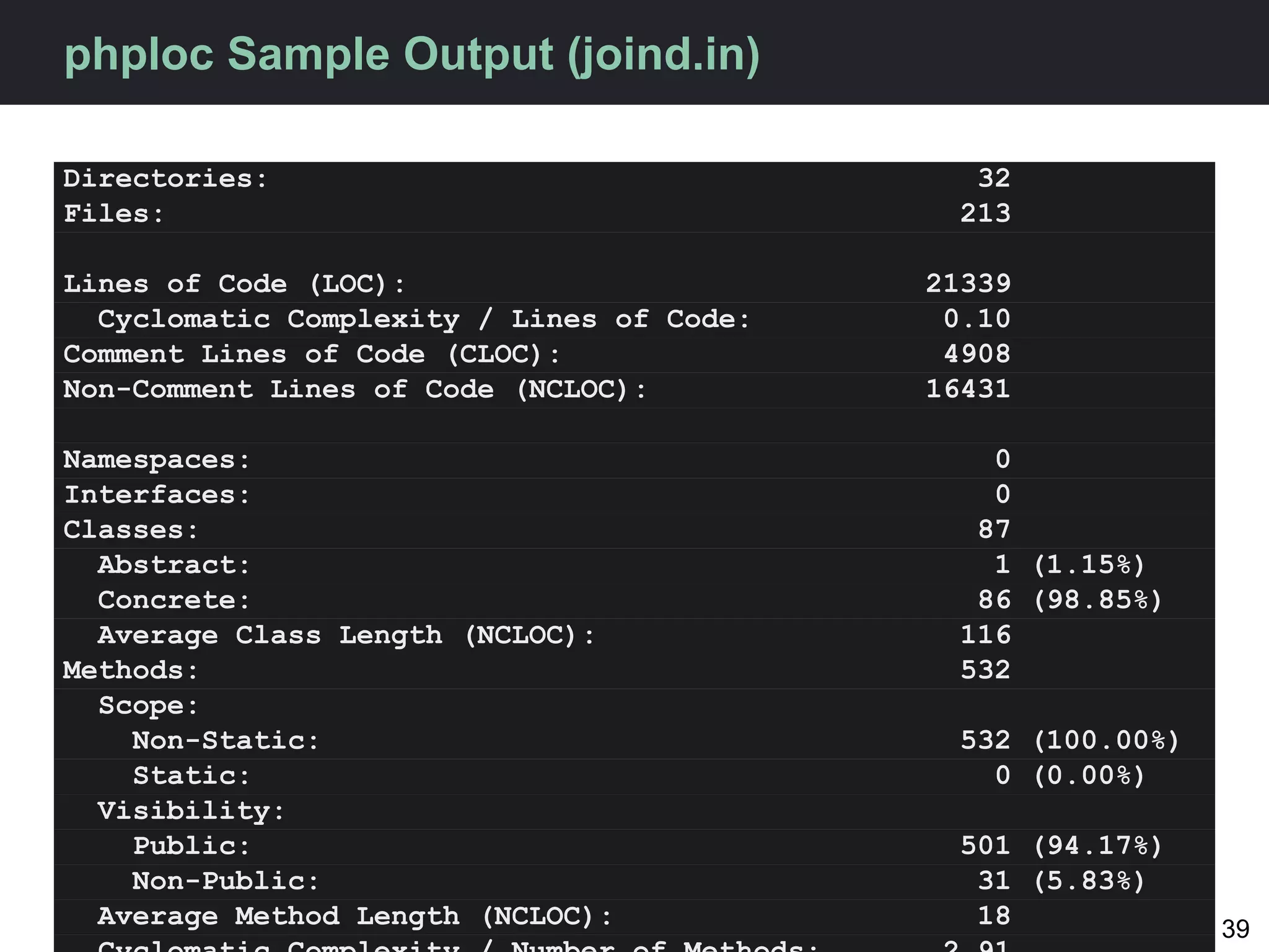 phploc Sample Output (joind.in)

Directories:                                 32
Files:                                      213

Lines of Code (LOC):                       21339
  Cyclomatic Complexity / Lines of Code:    0.10
Comment Lines of Code (CLOC):               4908
Non-Comment Lines of Code (NCLOC):         16431

Namespaces:                                   0
Interfaces:                                   0
Classes:                                     87
  Abstract:                                   1 (1.15%)
  Concrete:                                  86 (98.85%)
  Average Class Length (NCLOC):             116
Methods:                                    532
  Scope:
    Non-Static:                             532 (100.00%)
    Static:                                   0 (0.00%)
  Visibility:
    Public:                                 501 (94.17%)
    Non-Public:                              31 (5.83%)
  Average Method Length (NCLOC):             18             39
 