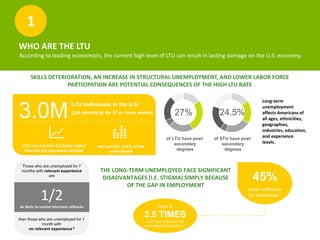 1 
WHO ARE THE LTU 
According to leading economists, the current high level of LTU can result in lasting damage on the U.S. economy. 
SKILLS DETERIORATION, AN INCREASE IN STRUCTURAL UNEMPLOYMENT, AND LOWER LABOR FORCE 
PARTICIPATION ARE POTENTIAL CONSEQUENCES OF THE HIGH LTU RATE 
3.0M(job searching for 27 or more weeks) LTU individuals in the U.S.1 
27% 24.5% 
THE LONG-TERM UNEMPLOYED FACE SIGNIFICANT 
DISADVANTAGES (I.E. STIGMA) SIMPLY BECAUSE 
OF THE GAP IN EMPLOYMENT 
LTU rate remains 2.5 times higher 
than the pre-recession average 
Account for 32.8% of the 
unemployed 
Long-term 
unemployment 
affects Americans of 
all ages, ethnicities, 
geographies, 
industries, education, 
and experience 
levels. 
of LTU have post-secondary 
degrees 
of STU have post-secondary 
degrees 
Apply to 
Apply to 
3.5 TIMES 
more jobs than recently 
unemployed job seekers 3 
45% 
lower callbacks 
for interviews 3 
Those who are unemployed for 7 
months with relevant experience 
are 
1/2 
As likely to receive interview callbacks 
than those who are unemployed for 1 
month with 
no relevant experience 2 
 