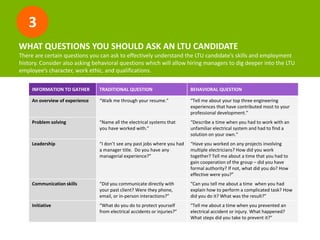 3 
WHAT QUESTIONS YOU SHOULD ASK AN LTU CANDIDATE 
There are certain questions you can ask to effectively understand the LTU candidate’s skills and employment 
history. Consider also asking behavioral questions which will allow hiring managers to dig deeper into the LTU 
employee’s character, work ethic, and qualifications. 
INFORMATION TO GATHER TRADITIONAL QUESTION BEHAVIORAL QUESTION 
An overview of experience “Walk me through your resume.” “Tell me about your top three engineering 
experiences that have contributed most to your 
professional development.” 
Problem solving “Name all the electrical systems that 
you have worked with.” 
“Describe a time when you had to work with an 
unfamiliar electrical system and had to find a 
solution on your own.” 
Leadership “I don’t see any past jobs where you had 
a manager title. Do you have any 
managerial experience?” 
“Have you worked on any projects involving 
multiple electricians? How did you work 
together? Tell me about a time that you had to 
gain cooperation of the group – did you have 
formal authority? If not, what did you do? How 
effective were you?” 
Communication skills “Did you communicate directly with 
your past client? Were they phone, 
email, or in-person interactions?” 
“Can you tell me about a time when you had 
explain how to perform a complicated task? How 
did you do it? What was the result?” 
Initiative “What do you do to protect yourself 
from electrical accidents or injuries?” 
“Tell me about a time when you prevented an 
electrical accident or injury. What happened? 
What steps did you take to prevent it?” 
 