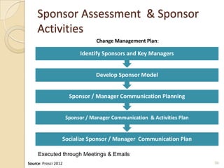 Sponsor Assessment & Sponsor
Activities
39
Socialize Sponsor / Manager Communication Plan
Sponsor / Manager Communication ...