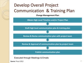 Develop Overall Project
Communication & Training Plan
41
Publish communication plan
Review & Approval of communication pla...