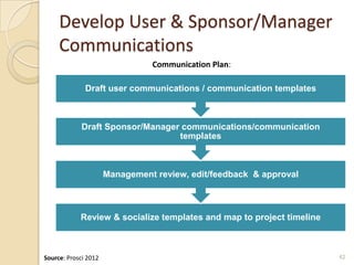 Develop User & Sponsor/Manager
Communications
42
Review & socialize templates and map to project timeline
Management revie...