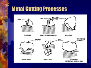3
Metal Cutting Processes
 