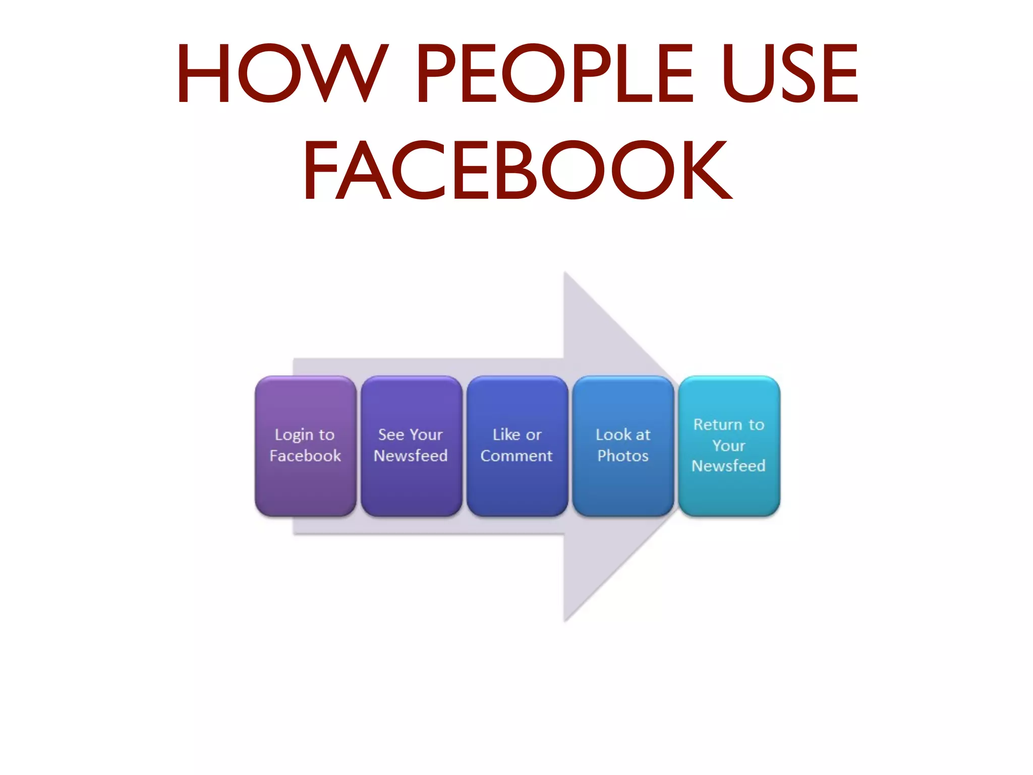 HOW PEOPLE USE 
FACEBOOK 
 