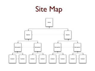 Site Map 
 
