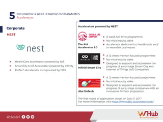 WHub.io |
5 INCUBATOR & ACCELERATOR PROGRAMMES
Accelerators
Corporate
NEST
HealthCare Accelerator powered by AIA
SmartCity & IoT Accelerator powered by Infinity
FinTech Accelerator incorporated by DBS
8-week full-time programme
No initial equity stake
Accelerator dedicated to health tech and/
or wearable businesses
A 12-week mentor-focused programme
No initial equity stake
Designed to support and accelerate the
progress of early-stage Smart City and
Internet of Things (IoT) Companies
Accelerators powered by NEST
A 12-week mentor-focused programme
No initial equity stake
Designed to support and accelerate the
progress of early-stage companies with an
innovative FinTech proposition.
Infiniti Smart City
dbs FinTech
The AIA
Accelerator 3.0
The first round of application closes on July 31, 2017.
For more information, visit https://www.dbs-accelerator.com/
 