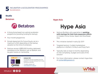 5 INCUBATOR & ACCELERATOR PROGRAMMES
Accelerators
Hype Asia
Venture Builders who specialize in working
with startups for their Asia expansion efforts
in Greater China, Korea, Japan and Southeast
Asia.
This initiative started in early Q2 2017
Targeted sectors: 2-sided marketplace
platforms in EdTech, FinTech and Food Tech
Typically take at least 6 months depending
on the complexity, budget and scale of the
solution
For more information, please contact Hype Asia
at contact@hypeasia.co.
A Hong Kong-based non-vertical accelerator
programme, providing funding for startups.
Four-month ptogramme
Simple Agreement for Future Equity, set at a
maximum of 8% depending on the startup
valuation at the time of conversion.
Startups receive US$30,000 funding, dedicated
workspace at the ‘Betatron Lab’ at WeWork, and
be given hands-on mentorship.
Studio
Betatron
Hype Asia
WHub.io |
Cohort #2
10 startups will be accepted into the
program. It accept startups from Hong
Kong and overseas.
To apply, please visit:
www.betatron.co/apply
 