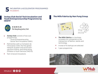 WHub.io |
5 INCUBATOR & ACCELERATOR PROGRAMMES
Incubators
Jockey Club Social-Tech Incubation and
Youth Entrepreneurship Programme by
HKSTP
Jockey Club consists of two sub-
programmes:
- Youth Entrepreneurship
- Social-Tech Incubation (SISG)
Partnership with Le Comptoir de
l’Innovation (CDI), the first global
network of green and social start-
ups from France, and Hong Kong
Children & Youth Services (HKCYS)
Tech & Social innovations
The Mills Fabrica by Nan Fung Group
The Mills Fabrica is a business
incubator for companies at the
intersection of fashion, textile and
technology.
A total of 10 startups are selected
1-year programme
 