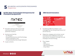 WHub.io |
5 INCUBATOR & ACCELERATOR PROGRAMMES
Programmes
NxTEC (Next Technologist Entrepreneurial
Champion) programme
Provides startups with structured
training and connects them with
potential investors.
Jointly launched by
- J.P. Morgan,
- Hong Kong Science and Technology 	
Parks Corporation and
- Hong Kong Business Angel Network
2-year scheme
DBS Social Innovators
Funded by DBS Foundation, and
managed by the Hong Kong Council of
Social Service
Objective: engage and connect social
innovators from different sectors to
drive social innovation through the use
of design and technology
Four stages:
- Idea
- Pitchathon
- Idea Acceleration
- Final Pitch
 
