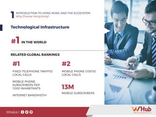 WHub.io |
1INTRODUCTION TO HONG KONG AND THE ECOSYSTEM
Why Choose Hong Kong?
Technological Infrastructure
#1 IN THE WORLD
RELATED GLOBAL RANKINGS
#1 #2
13M
FIXED TELEPHONE TARIFFS/
LOCAL CALLS
MOBILE PHONE
SUBSCRIBERS PER
1,000 INHABITANTS
INTERNET BANDWIDTH
MOBILE PHONE COSTS/
LOCAL CALLS
MOBILE SUBSCRIBERS
 