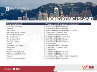 WHub.io |
8CO-WORKING SPACES
Hong Kong Island Price per month or person (minimum)
Smithfield Collective $3,800 fixed / $3,200 hot desk
TheDesk $4,500 fixed / $3,600 hot desk
The Crafties $800 co-working space tailored for crafters
The Coffee House Cowork $1,800 fixed / $1,600 hot desk
The Hive Kennedy Town $3,600 fixed / $3,200 hot desk
The Hive Central $6,000 fixed / $7,000 booth desk
The Hive Wan Chai $5,500 fixed / $4,500 hot desk
The Work Project $5,600 fixed / $4,450 hot desk
SynLAB $4,000 / room
Three Keys Craft Space $4,500 fixed / $4,000 hot desk
Thinkaholic $3,999 fixed / $2,699 hot desk
Tuspark $2,700 fixed
UNO Co-working Space $3,000 fixed / $2,500 hot desk
Urban Serviced Office ltd $4,000 fixed / $3,500 hot desk
Wework $6,990 fixed (Tower 535) | $7,200 (Wan Chai)
WYND Co-Working Space $6,200 fixed / $4,200 hot desk
HONGKONGISLAND
 