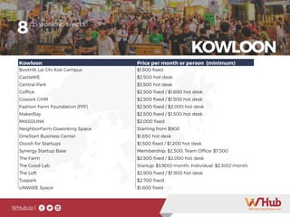 WHub.io |
Kowloon Price per month or person (minimum)
BootHK Lai Chi Kok Campus $1,500 fixed
CastleWE $2,500 hot desk
Central Park $3,500 hot desk
Coffice $2,500 fixed / $1,600 hot desk
Cowork CHM $2,500 fixed / $1,500 hot desk
Fashion Farm Foundation (FFF) $2,500 fixed / $2,000 hot desk
MakerBay $2,500 fixed / $1,500 hot desk
MISSOLINK $2,000 fixed
NeighborFarm Coworking Space Starting from $900
OneStart Business Center $1,650 hot desk
Ooosh for Startups $1,500 fixed / $1,200 hot desk
Synergy Startup Base Membership: $2,500; Team Office: $7,500
The Farm $2,500 fixed / $2,000 hot desk
The Good Lab Startup: $3,900/ month; Individual: $2,300/ month
The Loft $2,900 fixed / $1,900 hot desk
Tuspark $2,700 fixed
UNWIRE Space $1,800 fixed
8CO-WORKING SPACES
KOWLOON
 