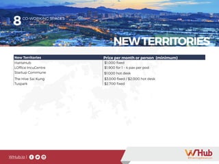 WHub.io |
v
New Territories Price per month or person (minimum)
HaHaHub $1,000 fixed
LOffice IncuCentre $1,900 for 1 - 4 pax per pod
Startup Commune $1,000 hot desk
The Hive Sai Kung $3,000 fixed / $2,000 hot desk
Tuspark $2,700 fixed
8CO-WORKING SPACES
NEWTERRITORIES
 