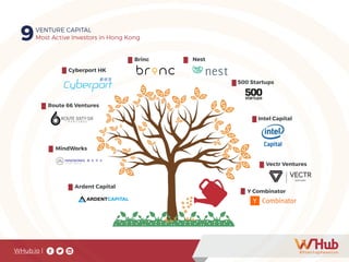 WHub.io |
Cyberport HK
Route 66 Ventures
Brinc
500 Startups
MindWorks
Vectr Ventures
Intel Capital
Y Combinator
Ardent Capital
9VENTURE CAPITAL
Most Active Investors in Hong Kong
Nest
 