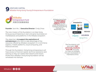 WHub.io |
Founder: Jack Ma | Executive Director: Cindy Chow
The core mission of the foundation is to help Hong
Kong young entrepreneurs start and grow businesses on
marketplaces and platforms in the Alibaba ecosystem.
The objective is to support the aspirations of
entrepreneurs who wish to take advantage of the
resources offered by Alibaba’s ecosystem in e-commerce,
logistics, mobile platforms, cloud computing, and
financial services.
Through the foundation, Hong Kong entrepreneurs will
have access to financial capital, technical assistance and
training so they can realise their dreams and visions.
Profits from Alibaba’s Hong Kong foundation will be
reinvested into startups.
Alibaba launched
an HK$1 billion
(about US$128
million) not-for-
profit foundation to
support Hong Kong
startups in
November 2015
The foundation will
also select 200
university students
from HK annually
to intern at Alibaba
Group’s businesses in
mainland China
Invested in:
9VENTURE CAPITAL
Alibaba Hong Kong Young Entrepreneurs Foundation
 