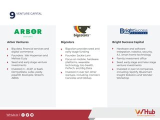 WHub.io |
9VENTURE CAPITAL
Arbor Ventures
Big data, financial services and
digital commerce
Founders : Wei Hopeman and
Melissa Guzy
Seed and early stage venture
investments
Invested in : 2C2P, A-SaaS,
DemystData, Lufax, paidy,
pipaHR, Stockpile, Streem,
ABRA
Bright Success Capital
Hardware and software
integration, robotics, security,
A.I., smart home technology
Family investment office
Seed, early stage and later stage
venture investments
Invested in over 12 companies,
including: Spotify, Bluesmart
Insight Robotics and Wonder
Workshop
Bigcolors
Bigcolors provides seed and
early-stage funding
Founder: Jackie Lam
Focus on mobile, hardware
platforms, wearable
technology, bio-health,
FinTech, and Big Data
Invested in over ten other
startups, including: Connect,
Cancelex and Oddup.
 