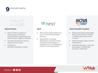 WHub.io |
Nova Founders CapitalMount Parker Nest
Mount Parker consists of
technology and finance
entrepreneurs supporting and
advising early stage companies
Primarily focused on venture
opportunities in Asia
Invested in:
GoGoVan, Shopline, Cultish
Nest invests seed capital and
time in promising scalable
startups
Specialises in startups
developing impactful world-
changing technologies in
industries such as HealthTech,
FinTech and SmartCity/IoT
Builds and backs sustainable
large-scale business models
in rapidly growing internet
markets
Seed and early stage venture
investments
Invested in/started : Compare
Asia, Zalora, FoodPanda,
Groupon, HelloFresh
9VENTURE CAPITAL
 