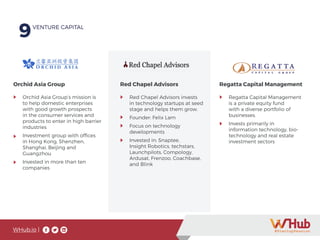 WHub.io |
Orchid Asia Group Red Chapel Advisors
Orchid Asia Group’s mission is
to help domestic enterprises
with good growth prospects
in the consumer services and
products to enter in high barrier
industries
Investment group with offices
in Hong Kong, Shenzhen,
Shanghai, Beijing and
Guangzhou
Invested in more than ten
companies
Red Chapel Advisors invests
in technology startups at seed
stage and helps them grow.
Founder: Felix Lam
Focus on technology
developments
Invested in: Snaptee,
Insight Robotics, techstars,
Launchpilots, Compology,
Ardusat, Frenzoo, Coachbase,
and Blink
Regatta Capital Management
is a private equity fund
with a diverse portfolio of
businesses.
Invests primarily in
information technology, bio-
technology and real estate
investment sectors
Regatta Capital Management
9VENTURE CAPITAL
9VENTURE CAPITAL
9VENTURE CAPITAL
 