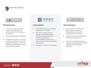 WHub.io |
TiE Hong Kong Tsing Capital
TiE runs numerous angel
investment groups and
funding forums throughout
its network
Seeds early stage companies
Invested primarily in internet
enterprise software, mobility,
big data/ analytics, health IT,
healthcare diagnostics and hi-
tech medical devices
A leading clean-tech venture
capital firm in China
Focused in areas of new
energy, energy efficiency,
environmental protection,
cleaner production,
sustainable transportation,
new materials and sustainable
agriculture
Invested in over 30 companies
Vectr builds networks and
experiences to elevate
knowledge and value for
corporates and startups.
Seeds early-stage companies
with global ambitions
Invested in over 30 startups
including DayDayCook, Floship,
LafaLafa and Lamplight
Analytics.
Vectr Ventures
9VENTURE CAPITAL
9VENTURE CAPITAL
9VENTURE CAPITAL
 