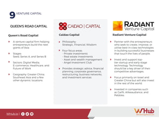 WHub.io |
Queen’s Road Capital
A venture capital firm helping
entrepreneurs build the next
giants of Asia
Stages:
Seed, Series A, and Series B
Sectors: Digital Media,
E-commerce, Healthcare, and
Future of Work
Geography: Greater China,
Southeast Asia and a few
other dynamic locations
Caidao Capital
Philosophy:
Strategic, Financial, Wisdom
Four focus areas:
- Private investments
- Real estate investments
- Asset and wealth management
- Angel Investment Club
Provides strategic advice, financial
planning, corporate governance,
restructuring, business networks,
and investment services
Radiant Venture Capital
Partner with the entrepreneurs
who seek to create, improve, or
utilise best-in-class technologies
in building successful businesses
that touch the lives of people.
Invest and support top-
tier startup and early-stage
technology. Technology
should be a key driver of their
competitive advantages.
Focus primarily on Israel and
Greater China but will also invest
in the rest of the world.
Invested in companies such
as Carfit, Alikeaudiance, and
Pebbles.
9VENTURE CAPITAL
9VENTURE CAPITAL
9VENTURE CAPITAL
 