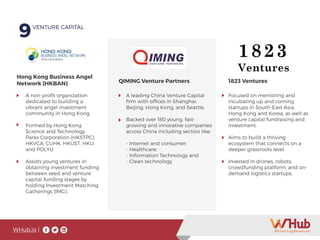 WHub.io |
Hong Kong Business Angel
Network (HKBAN)
9VENTURE CAPITAL
9VENTURE CAPITAL
9VENTURE CAPITAL
A non-profit organization
dedicated to building a
vibrant angel investment
community in Hong Kong.
Formed by Hong Kong
Science and Technology
Parks Corporation (HKSTPC),
HKVCA, CUHK, HKUST, HKU,
and POLYU
Assists young ventures in
obtaining investment funding
between seed and venture
capital funding stages by
holding Investment Matching
Gatherings (IMG).
QIMING Venture Partners
A leading China Venture Capital
firm with offices in Shanghai,
Beijing, Hong Kong, and Seattle.
Backed over 180 young, fast-
growing and innovative companies
across China including sectors like:
- Internet and consumer;
- Healthcare;
- Information Technology and
- Clean technology
1823 Ventures
Focused on mentoring and
incubating up and coming
startups in South-East Asia,
Hong Kong and Korea, as well as
venture capital fundraising and
investment.
Aims to build a thriving
ecosystem that connects on a
deeper grassroots level.
Invested in drones, robots,
crowdfunding platform, and on-
demand logistics startups.
 