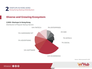 WHub.io |
Diverse and Growing Ecosystem
2,500+ Startups in Hong Kong
Distribution of Popular Startup Sectors
24% ECOMMERCE
12% SOFTWARE
11% ADVERTISING
11% HARDWARE/ IOT
10% FINTECH 9% ENTERPRISES
8% B2B
7% EDTECH
7% SOCIAL
2STARTUPS IN HONG KONG
Hong Kong Startup Distribution
Source: WHub estimate for 2017
 
