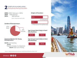WHub.io |
2STARTUPS IN HONG KONG
Hong Kong Startup Founders
2016: 2,500+ Startups (+ >60%)
2015: 	 1,558 Startups
2014: 		 998 Startups
					
Age Groups Most Likely to Start
New Business
Origins of Founders
in Hong Kong
in Mainland China/Overseas
62%
35%
44%
Gender of Entrepreneurs
67%
Male
Common Barriers for Young
Entrepreneurs
62.9% Lack funding
	43.4%
	 Market changes & competition
		38.2% High cost of living
Age Groups Least Likely to Start
New Business
25-34 35-44
18-24 55-64
33%
Female
Source: WHub estimate for 2016
Source: Global Entrepreneurship Monitor Hong Kong and Shenzhen Report 2016
 