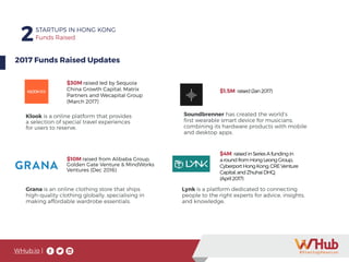 WHub.io |
2STARTUPS IN HONG KONG
Funds Raised
2017 Funds Raised Updates
$10M raised from Alibaba Group,
Golden Gate Venture & MindWorks
Ventures (Dec 2016)
$30M raised led by Sequoia
China Growth Capital, Matrix
Partners and Wecapital Group
(March 2017)
Klook is a online platform that provides
a selection of special travel experiences
for users to reserve.
$1.5M raised(Jan2017)
Soundbrenner has created the world’s
first wearable smart device for musicians,
combining its hardware products with mobile
and desktop apps.
$4M raisedinSeriesAfundingin
aroundfromHongLeongGroup,
CyberportHongKong,CREVenture
Capital,andZhuhaiDHQ.
(April2017)
Lynk is a platform dedicated to connecting
people to the right experts for advice, insights,
and knowledge.
Grana is an online clothing store that ships
high-quality clothing globally, specialising in
making affordable wardrobe essentials.
 