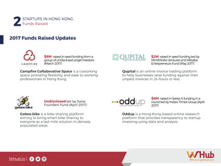 WHub.io |
2STARTUPS IN HONG KONG
Funds Raised
2017 Funds Raised Updates
$6M raisedinseedfundingfroma
groupofundisclosedangelinvestors
(March2017)
Campfire Collaborative Space is a coworking
space providing flexibility and ease to working
professionals in Hong Kong.
Undisclosed led by Swiss
Founders Fund (April 2017)
Gobee.bike is a bike-sharing platform
aiming to bring smart bike-sharing to
everyone as a last mile solution in densely
populated areas.
$6M raisedinSeriesAfundingina
roundledbyIndia’sTimesGroup(April
2017)
Oddup is a Hong Kong-based online research
platform that provides transparency to startup
investing using data and analysis.
$2M raisedinseedfundingledby
MindWorksVenturesandAlibaba
EntrepreneursFund(May2017)
Qupital is an online invoice trading platform
to help businesses raise funding against their
unpaid invoices in 24 hours or less.
 