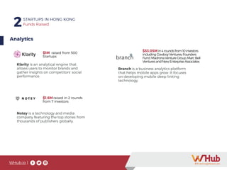 WHub.io |
2STARTUPS IN HONG KONG
Funds Raised
$1M raised from 500
Startups
Klarity is an analytical engine that
allows users to monitor brands and
gather insights on competitors’ social
performance.
Analytics
$53.05M in4roundsfrom10investors
includingCowboyVentures,Founders
Fund,MadronaVentureGroup,MarcBell
VenturesandNewEnterpriseAssociates
$1.6M raised in 2 rounds
from 7 investors
Branch is a business analytics platform
that helps mobile apps grow. It focuses
on developing mobile deep linking
technology.
Notey is a technology and media
company featuring the top stories from
thousands of publishers globally.
 