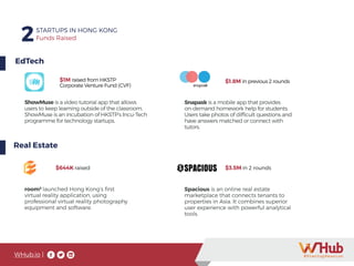 WHub.io |
2STARTUPS IN HONG KONG
Funds Raised
$1M raised from HKSTP
Corporate Venture Fund (CVF)
ShowMuse is a video tutorial app that allows
users to keep learning outside of the classroom.
ShowMuse is an incubation of HKSTP’s Incu-Tech
programme for technology startups.
EdTech
Snapask is a mobile app that provides
on-demand homework help for students.
Users take photos of difficult questions and
have answers matched or connect with
tutors.
$1.8M in previous 2 rounds
room³ launched Hong Kong’s first
virtual reality application, using
professional virtual reality photography
equipment and software.
Spacious is an online real estate
marketplace that connects tenants to
properties in Asia. It combines superior
user experience with powerful analytical
tools.
Real Estate
$644K raised $3.5M in 2 rounds
 