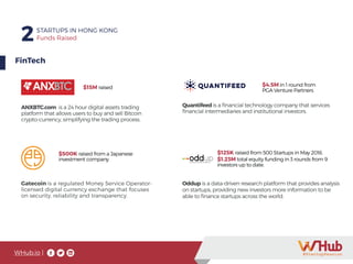 WHub.io |
2STARTUPS IN HONG KONG
Funds Raised
FinTech
$125K raised from 500 Startups in May 2016.
$1.23M total equity funding in 3 rounds from 9
investors up to date.
Oddup is a data-driven research platform that provides analysis
on startups, providing new investors more information to be
able to finance startups across the world.
ANXBTC.com is a 24 hour digital assets trading
platform that allows users to buy and sell Bitcoin
crypto-currency, simplifying the trading process.
$15M raised
$500K raised from a Japanese
investment company
Gatecoin is a regulated Money Service Operator-
licensed digital currency exchange that focuses
on security, reliability and transparency.
$4.5M in 1 round from
PGA Venture Partners
Quantifeed is a financial technology company that services
financial intermediaries and institutional investors.
 