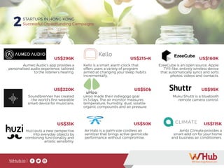 WHub.io |
2STARTUPS IN HONG KONG
Successful Crowdfunding Campaigns
US$296K
Aumeo Audio’s app provides a
personalised audio experience, tailored
to the listener’s hearing.
US$220K
Soundbrenner has created
the world’s first wearable
smart device for musicians.
US$31K
Huzi puts a new perspective
into everyday objects by
combining functionality and
artistic sensibility.
US$215+K
Kello is a smart alarm clock that
offers users a variety of program
aimed at changing your sleep habits
incrementally.
US$160K
EzeeCube is an open source, Apple
TV®-like, entirely wireless device
that automatically syncs and sorts
photos, videos and contacts.
US$95K
Muku Shuttr is a bluetooth
remote camera control.
US$115K
Ambi Climate provides a
smart add-on for your home
and business air conditioners.
US$50k
uHoo made their indiegogo goal
in 3 days. The air monitor measures
temperature, humidity, dust, volatile
organic compounds and air pressure.
US$50K
Air Halo is a palm size cordless air
sanitizer that brings active germicide
performance without compromise.
 