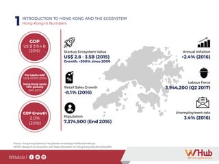 WHub.io |
Source: Hong Kong Statistics: http://www.censtatd.gov.hk/hkstat/index.jsp
HKTDC Research on Economic and Trade Infornation on Hong Kong:http://bit.ly/1eUd1S3
1INTRODUCTION TO HONG KONG AND THE ECOSYSTEM
Hong Kong In Numbers
GDP
US $ 319.4 B
(2016)
Per Capita GDP
US $ 43,500 (2016)
Hong Kong ranks
12th globally
(IMF 2017)
GDP Growth
2.0%
(2016)
Annual Inflation
+2.4% (2016)
Labour Force
3,944,200 (Q2 2017)
Population
7,374,900 (End 2016)
Retail Sales Growth
-8.1% (2016)
Startup Ecosystem Value
US$ 2.8 - 3.5B (2015)
Growth: +300% since 2009
Unemployment rate
3.4% (2016)
 