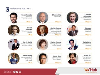 WHub.io |
3COMMUNITY BUILDERS
Charles Ng
* InvestHK
Charles
D’Haussy
* Head of FinTech
at InvestHK
David
Baverez
* Private Investor
* Author
David Chung
* Under Secretary
Innovation and
Technology Bureau
Deepak
Madnani
* Paperclip
Derek Kwik
* Venture Capital
& Private Equity
Elaine Tsung
* Garage Society
* Eaton House
Felix Lam
* Red Chapel
Advisors
Gene Soo
* StartupsHK
* Citymapper
Gino Yu
* Hong Kong
Polytechnic
University
Felix Wong
* Startup Weekend
Hong Kong
* The Wave
Cesar Harada
* MakerBay
* Protei (product)
3COMMUNITY BUILDERS
 