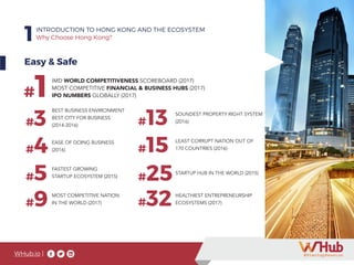WHub.io |
1INTRODUCTION TO HONG KONG AND THE ECOSYSTEM
Why Choose Hong Kong?
Easy & Safe
#9 MOST COMPETITIVE NATION
IN THE WORLD (2017)
#1IMD WORLD COMPETITIVENESS SCOREBOARD (2017)
MOST COMPETITIVE FINANCIAL & BUSINESS HUBS (2017)
IPO NUMBERS GLOBALLY (2017)
#15 LEAST CORRUPT NATION OUT OF
170 COUNTRIES (2016)
#4 EASE OF DOING BUSINESS
(2016)
#5 FASTEST GROWING
STARTUP ECOSYSTEM (2015)
#25STARTUP HUB IN THE WORLD (2015)
#32 HEALTHIEST ENTREPRENEURSHIP
ECOSYSTEMS (2017)
#3
BEST BUSINESS ENVIRONMENT
BEST CITY FOR BUSINESS
(2014-2016) #13 SOUNDEST PROPERTY RIGHT SYSTEM
(2016)
 