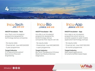 WHub.io |
4 GOVERNMENT SUPPORT & UNIVERSITIES
Incubators | Hong Kong Science and Technology Park
HKSTP Incubator - Tech
Incu-Tech is an incubation
programme designed for
technology startup companies.
- No equity stake
- Financial aid : max HKD 645,000
- 3-year programme
Target Industry
IT & Telecommunication/
Electronics/ Precision
Engineering
HKSTP Incubator - Bio
Incu-Bio is an incubation
programme designed for
biotechnology startup
companies that require wet lab.
- No equity stake
- Financial aid : max HKD 860,000
- 4-year programme
Target Industry
Bio-Tech/ Therapeutics/ Chinese
Medicine/ Medical Devices/
Diagnostics
HKSTP Incubator - App
Incu-App in an incubation
programme which aims to
provide support to web/ mobile
application technology startups.
- No equity stake
- Financial aid : max HKD 300,000
- 18-month programme
Target Industry
Web based applications
Smartphone/Web based Apps.
 
