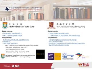 WHub.io |
4GOVERNMENT SUPPORT & UNIVERSITIES
University Programmes and Competitions
Departments
- Technology Transfer Office
- HKU Knowledge Exchange
Programmes
- Technology Startup Support Scheme
- TechHKU
- HKU Dreamcatchers
	 HKU’s newly launched Entrepreneurship series 		 	
	 - Medtech Hackathon HK 2017
	 - 2017 DreamCatchers 100K
	 - Entrepreneurship Academy 2017
Departments
- Centre for Entrepreneurship
- CUHK Center for Innovation and Technology
Programmes
- Hong Kong Social Enterprise Challenge
- Incubation Support
- Vice-Chancellor’s Cup of Student Entrepreneurship
- CUHK Pre-Incubation Centre
 