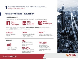 WHub.io |
1INTRODUCTION TO HONG KONG AND THE ECOSYSTEM
Why Choose Hong Kong?
Ultra Connected Population
Social Network
PENETRATION OF LEADING SOCIAL NETWORKS IN HONG KONG (Q4 2016)
72%
Facebook
64%
Whatsapp
20%
Linkedin
5.44M
ACTIVE INTERNET
USERS
POPULATION HAVING
ACTIVE SOCIAL
MEDIA ACCOUNTS
64% 96%
SMARTPHONE USERS
BROWSE INTERNET DAILY
Internet
#1
#2
FASTEST AVERAGE
PEAK CONNECTION
SPEEDS
45,255
WIFI HOTSPOTS
INSTALLED BY THE
GOVERNMENT AND
THE PRIVATE SECTOR
(APRIL 2017)
Hong Kong people has a staggering 768 FACEBOOK FRIENDS on average, which is
nearly EIGHT TIMES the worldwide standard.
93.2%MOST CONNECTED
PLACE GLOBALLY
HOUSEHOLD BROAD-
BAND PENETRATION
RATE (FEB 2017)
 