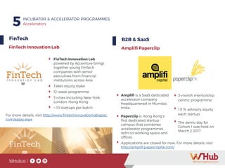 WHub.io |
5 INCUBATOR & ACCELERATOR PROGRAMMES
Accelerators
FinTech B2B & SaaS
FinTech Innovation Lab
powered by Accenture brings
together young FinTech
companies with senior
executives from financial
institutions across Asia.
Takes equity stake
12-week programme
3 cities including New York,
London, Hong Kong
< 10 startups per batch
FinTech Innovation Lab Amplifi Paperclip
Amplifi is a SaaS dedicated
accelerator company
headquartered in Mumbai,
India.
Paperclip is Hong Kong’s
first dedicated startup
campus that combines
accelerator programmes
with co-working space and
offices.
3-month mentorship
centric programme
1.5 % advisory equity
each startup
The demo day for
Cohort 1 was held on
March 2 2017
For more details, visit http://www.fintechinnovationlabapac.
com/apply.aspx
Applications are closed for now. For more details, visit
http://amplifi.papercliphk.com/
 