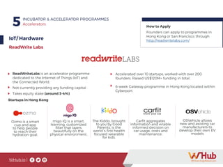 WHub.io |
5 INCUBATOR & ACCELERATOR PROGRAMMES
Accelerators
IoT/ Hardware
ReadWriteLabs is an accelerator programme
dedicated to the Internet of Things (IoT) and
the Connected World.
Not currently providing any funding capital
Takes equity stake (around 3-4%)
ReadWrite Labs
How to Apply
Startups in Hong Kong
Founders can apply to programmes in
Hong Kong or San Francisco through
http://readwritelabs.com/
Ozmo is a smart
cup and app
to help people
to reach their
hydration goal.
migo IQ is a smart,
learning, customized
filter that layers
beautifully on the
physical environment.
The Kiddo, brought
to you by Good
Parents, is the
world`s first health
focused wearable
for kids.
Carfit aggregates
information and enable
informed decision on
car usage, costs and
maintenance.
OSVehicle allows
new and existing car
manufacturers to
develop their own EV
models
Accelerated over 10 startups, worked with over 200
founders. Raised US$120M+ funding in total.
6-week Gateway programme in Hong Kong located within
Cyberport
 