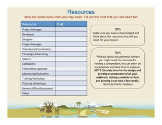 Resources
 Here are some resources you may need. Fill out the cost that you will need too.

Resource	
                      Cost	
  
Project	
  Manager	
                                                           TIPS	
  
                                                   Make	
  sure	
  you	
  have	
  a	
  clear	
  budget	
  and	
  
Developer	
  
                                                   think	
  about	
  the	
  resources	
  that	
  will	
  you	
  
Designer	
                                         need	
  for	
  your	
  project.	
  	
  
Project	
  Manager	
  
Volunteers/Coordinators	
  
Campaign	
  Adver(sing	
                                                       TIPS	
  
                                                     “Find	
  out	
  about	
  any	
  poten(al	
  licenses	
  
Servers	
                                               you	
  might	
  need,	
  for	
  example	
  for	
  
Computers	
                                         holding	
  a	
  compe((on,	
  this	
  can	
  ocen	
  be	
  
                                                    bureaucra(c	
  and	
  take	
  (me	
  to	
  organise.	
  
Phone/SMS	
  expenses	
  
                                                    NOTE	
  Calculate	
  ?me	
  for	
  the	
  design	
  and	
  
Monitoring/Evalua(on	
                                 prin?ng	
  or	
  produc?on	
  of	
  all	
  your	
  
Training	
  Workshop	
                                materials,	
  making	
  a	
  website	
  or	
  ﬂyer	
  
                                                     and	
  prin?ng	
  it	
  can	
  take	
  a	
  few	
  weeks.	
  
Planning	
  Workshops	
                                       (Buferﬂy	
  Works	
  Toolbox)	
  	
  	
  
General	
  Oﬃce/Equipment	
  
Other	
  
 