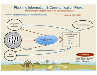 Planning Information & Communication Flows
                              Determining information flows in the Usahahidi instance
          Feedback loops and return of information                         Incoming Information



    Partners	
  who	
  
                                                                                                        Other	
  groups	
  such	
  as	
  
       will	
  send	
  	
  
                                                                                                        interna@onal	
  media	
  
     informa@on	
  




                                                                                Ushahidi	
  Map/
                                                                                   Website	
  
                                              Ushahidi/Crowdmap	
                      categories	
  
                                                   Pla?orm	
                       	
  layers	
  
                                                                                   	
  reports	
  
                                                                                   	
  staCsCcs	
  
                                                                         	
  




   Your                                                                                                             EXAMPLES	
  
thoughts?
                                                                                                        UNDP/OCHA COLOMBIA
                                                                                                        HAITI CRISIS MAP
                                                                                                        LIBYA CRISIS MAP
 