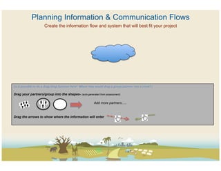 Planning Information & Communication Flows
                      Create the information flow and system that will best fit your project




(is it possible to do a drag/drop function here? Where they would drag a group/partner into a circle? )

Drag your partners/group into the shapes- (auto-generated from assessment)

                                                           Add more partners….



Drag the arrows to show where the information will enter
 