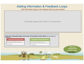 Adding Information & Feedback Loops
                                             Add information types to the diagram that you just created




                                                  Schema@c	
  diagram	
  from	
  Slide	
  11	
  inserted	
  here.	
  	
  




(is it possible to do a drag/drop function here? Where they would drag a group/partner into a circle? )
Drag your information types next to the red and green arrows above (auto-generated from
assessment)

      Informa/on	
  IN	
  (drop	
  down)	
                     Informa/on	
  	
  OUT	
  (drop	
  down?)	
  	
  
                                                                           .
    Auto	
  inserted	
  from	
  slide	
  13	
                Auto	
  inserted	
  from	
  slide	
  13	
  
    As	
  above	
                                            As	
  above	
  
                                                                                                                               Have	
  you	
  
                                                                                                                            completed	
  the	
  
                                                                                                                            feedback	
  loop?	
  
                                                                                                                             More	
  /ps…..	
  
 