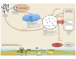 Local	
  AssociaCons	
  
                                                                                                                                                                                                                                      Policy	
  
                                                                                                                                                                                                                                                             Public	
  Advocacy	
  
                                    Key	
  node(s)	
                                                                                                                                                                                                        RecommendaCons	
  
                                    -­‐ Trusted	
  by	
  community	
  
                                    -­‐ Trusted	
  by	
  the	
  system	
  
Community	
                         	
  
Individual(s)	
                                                                                                                                                                                                                  Individual	
  Agency	
  
                                                                                                        Pla?orm	
                                                                                                                Recommenda/ons	
  
                                                                                                         SIHCE	
  
                                                                                                         SIDCE	
  
                                                                                                                                                                                                                                                                Key	
  Components	
  
                                                                                                                                                                                                                                        CollecCve	
          -­‐ Fact	
  
                                                                                                 PlaYorm	
  Administrators	
                                                                                                             Report	
            -­‐ Request	
  
                                                                                                 -­‐ Informa@on	
  management	
                                                                                                                              -­‐ DocumentaCon	
  
                                                                                                 -­‐ Maintain	
  ﬂow	
  of	
  informa@on	
  from	
  nodes	
  to	
                                                                                            -­‐ 	
  Proof	
  of	
  Support	
  
                                                                                                 commiNee	
  
                                                                                                 -­‐ 	
  technical	
  knowledge	
  to	
  maintain	
  plaWorm	
  
                                                                                                 infrastructure	
  

                                                                               Rapid	
  response	
  
                                                                                                                                                                      CommiZee	
  
                                                                                                                                                                      -­‐ validate/monitor/and	
  analyze	
  informaCon	
                                           Government	
  
                                                                                                                                                                      -­‐ 	
  local	
  organizaCons	
  rapidly	
  respond	
  	
  
                                                                                                                                                                                                                                                                    -­‐ Governor	
  
                                                                                                                                                                      -­‐ Coordinate	
  &	
  collecCvely	
  present	
  informaCon	
  to	
                           -­‐ Secretariats	
  
                                                                                                                                                                      government	
  
                                                                                                                                                                                                                                                                    -­‐ Advisors	
  
                                                                                                                                                                      -­‐ key	
  representaCve	
  of	
  organizaCons	
  
                                                                                                                                                                                                                                                                    	
  	
  
                                                                                                                                                                      -­‐ 	
  	
  

                                                                                                                                                                                                                                      Monitoring	
  



	
  	
  	
  Local	
  Responders-­‐	
  police,	
  redes	
  social	
                                                                                                                                                          Next	
  
	
  	
  	
  Agencies/Intl	
  Orgs-­‐	
  PDP,	
  defenseria,	
  NGO,	
  UN	
                                                                                                                                               Example	
  
                                                                                                                                                                                                                                                                 Return	
  
 