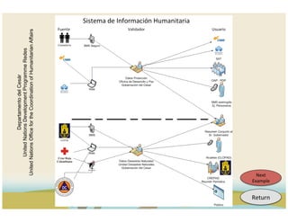 Departamento del Cesár
                            United Nations Development Programme Redes
                    United Nations Office for the Coordination of Humanitarian Affairs




               Next	
  
             Example	
  


Return	
  
 