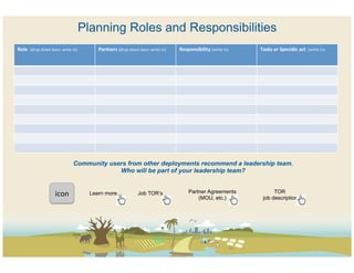 Planning Roles and Responsibilities
Role	
  	
  (drop	
  down	
  box+	
  write	
  in)	
       Partners	
  (drop	
  down	
  box+	
  write	
  in)	
  	
     Responsibility	
  (write	
  in)	
  	
     Tasks	
  or	
  Specidic	
  act	
  	
  (write	
  in)-­‐	
  	
  	
  




                                                Community users from other deployments recommend a leadership team.
                                                             Who will be part of your leadership team?


                                icon	
  	
              Learn more…                       Job TOR’s                         Partner Agreements
                                                                                                                                (MOU, etc.)
                                                                                                                                                                       TOR
                                                                                                                                                                  job description
 